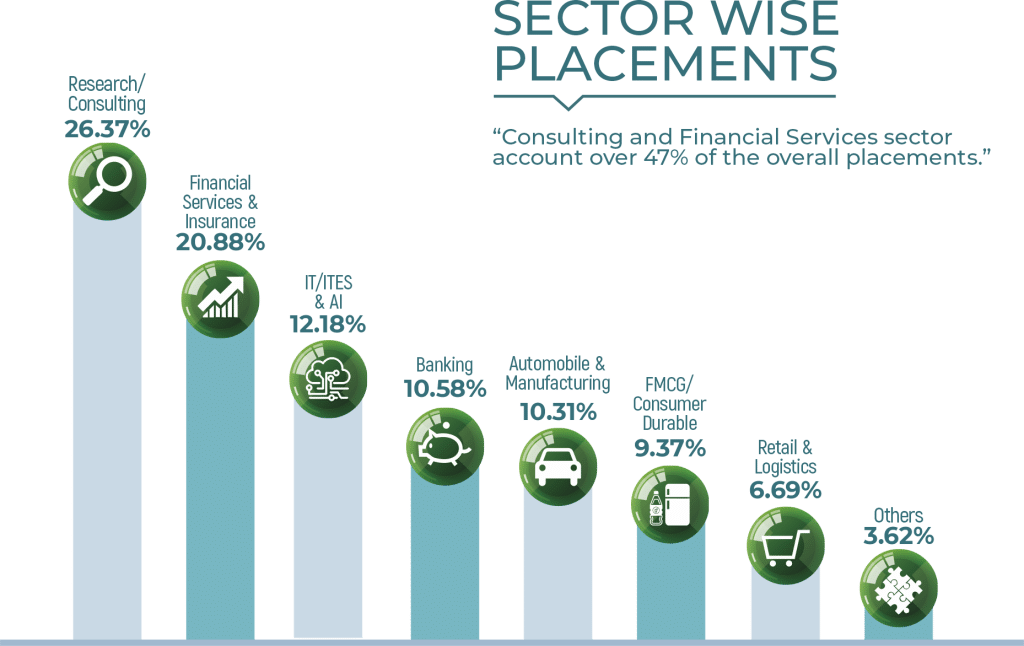 Sector wise Jaipuria MBA/PGDM PLACEMENTs