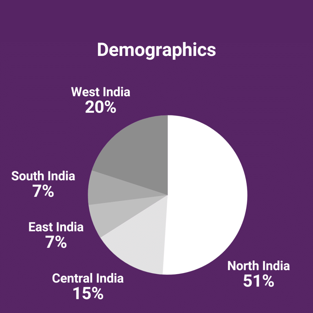 Jaipuria Students Demographics