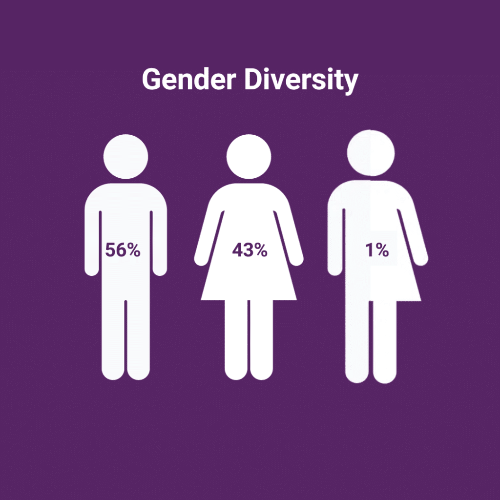 Gender Diversity @ Jaipuria Institute of Management